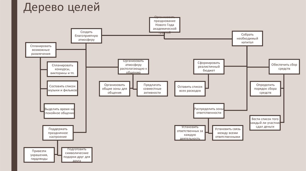 Дерево целей