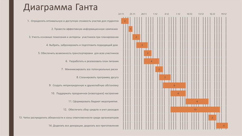 Диаграмма Ганта
