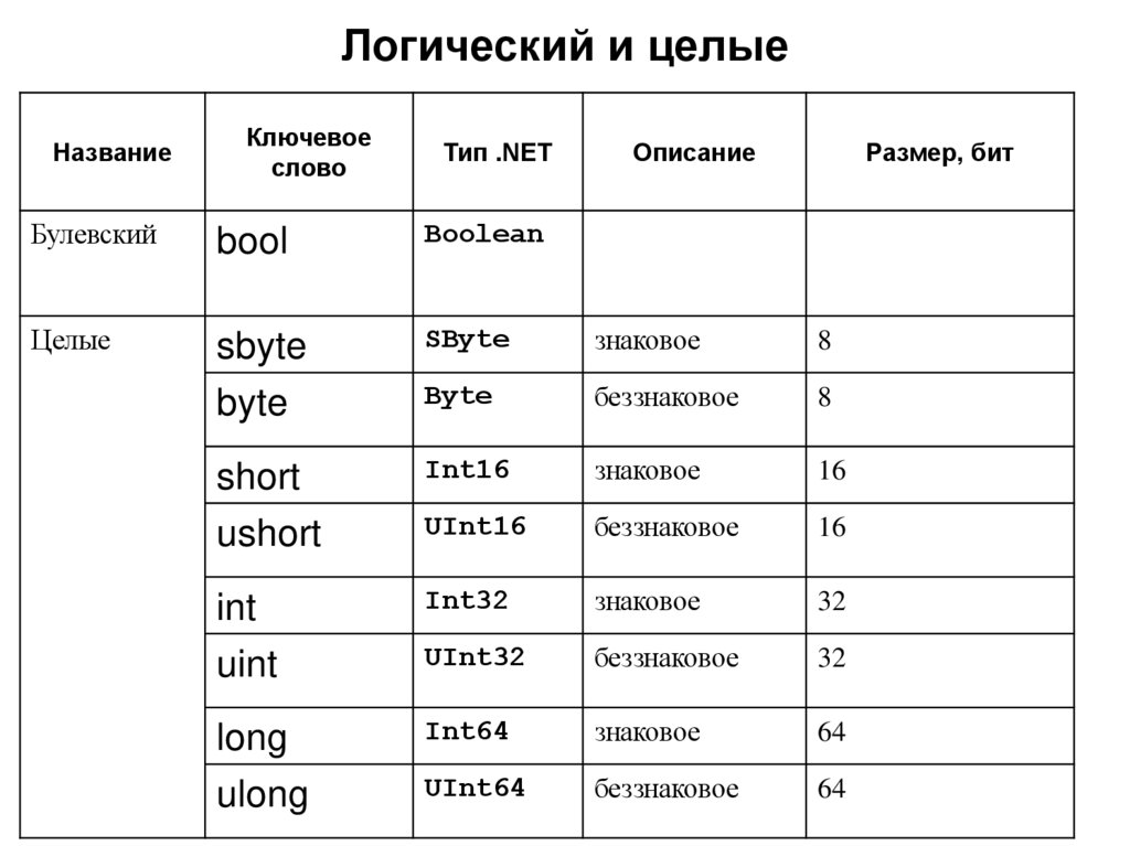 Логический и целые