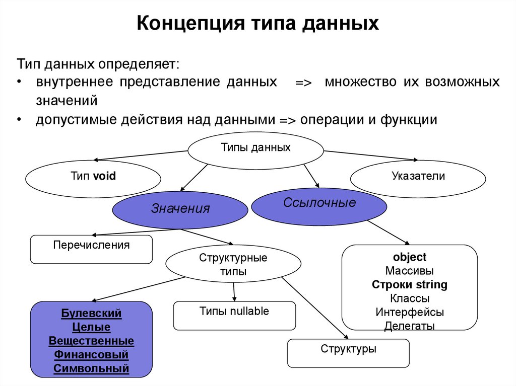 Концепция типа данных
