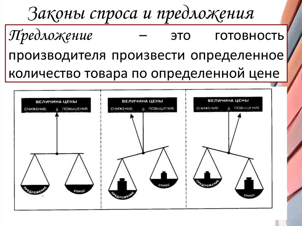 Законы спроса и предложения