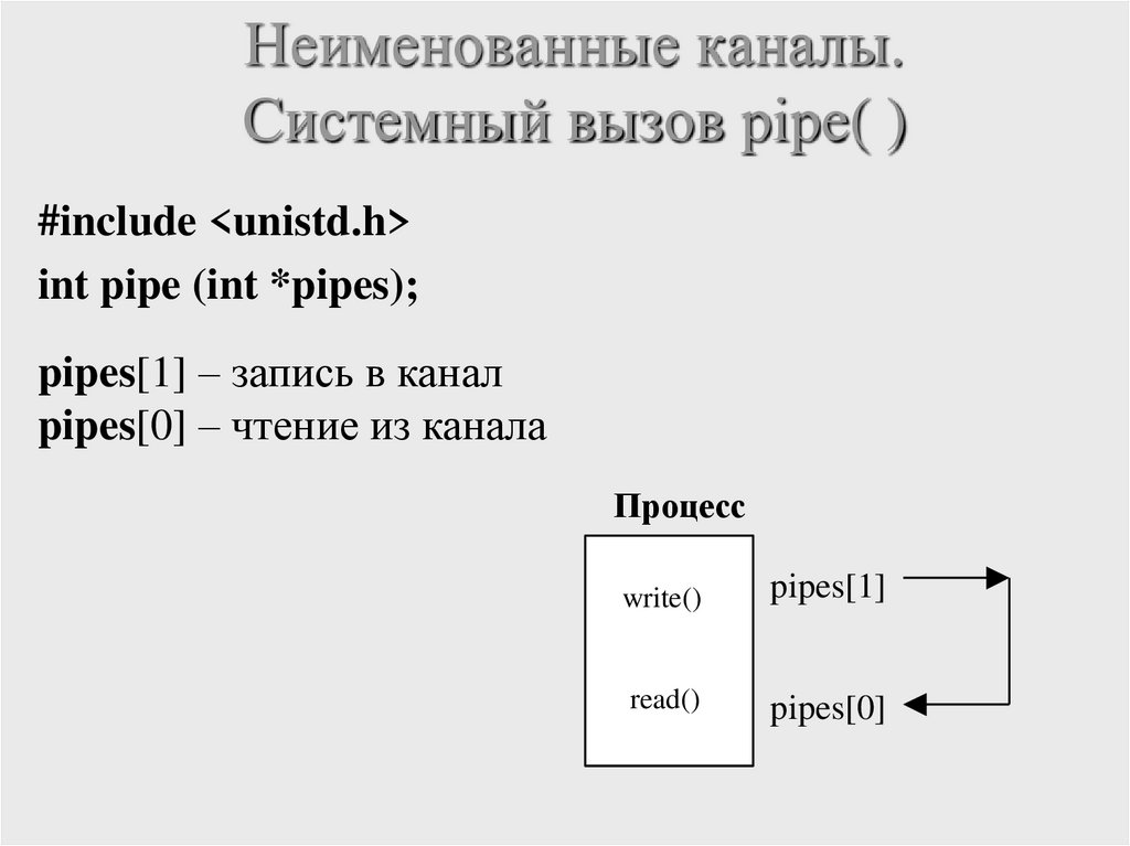 Неименованные каналы. Системный вызов pipe( )