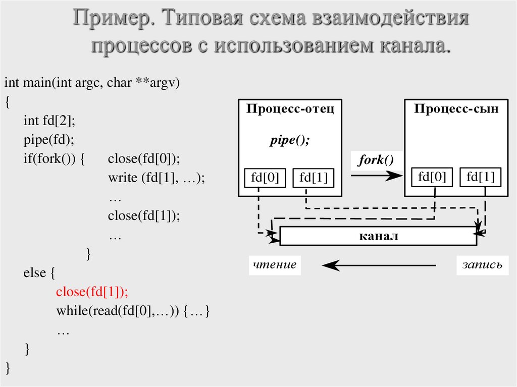 Пример. Типовая схема взаимодействия процессов с использованием канала.