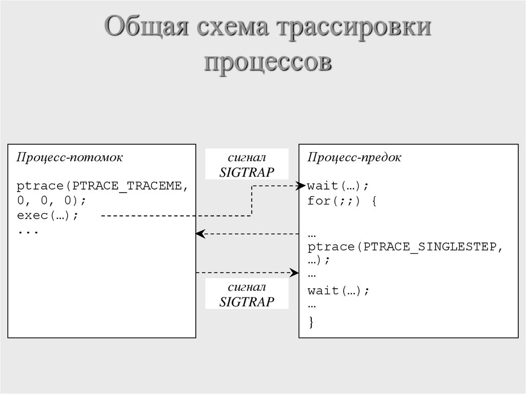 Главный - Подчиненный