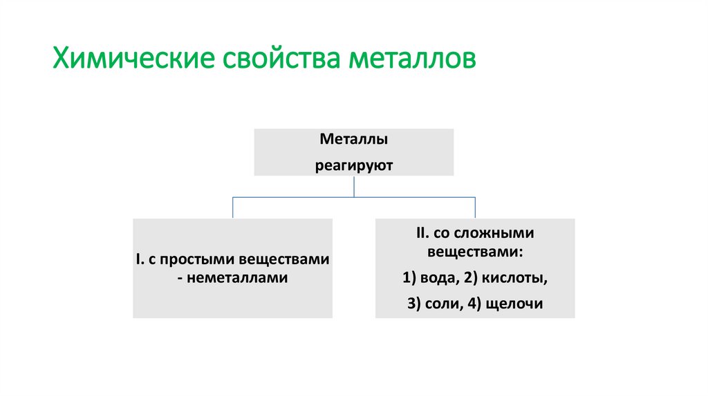 Химические свойства металлов