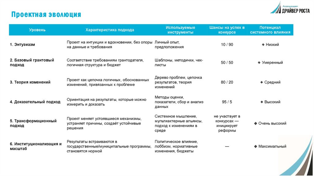 Проектная эволюция