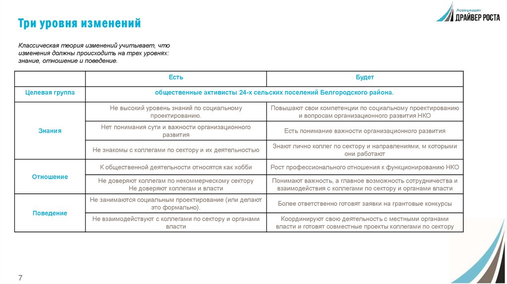 Три уровня изменений
