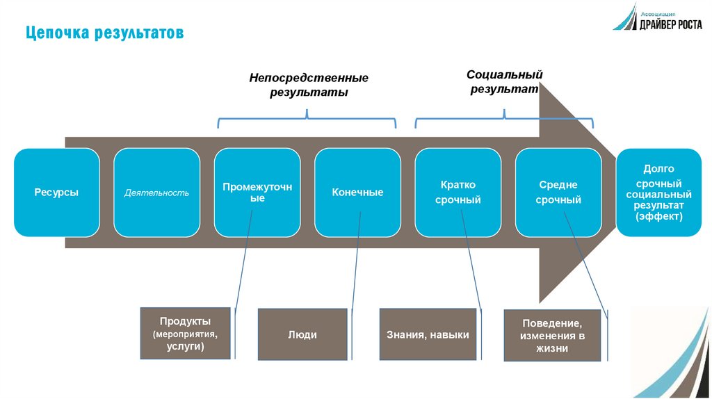 Цепочка результатов