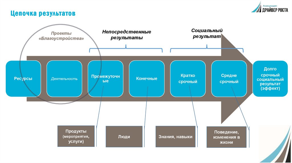 Цепочка результатов