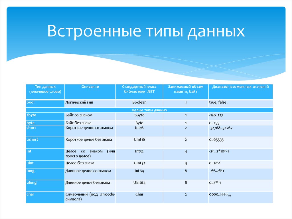 Встроенные типы данных