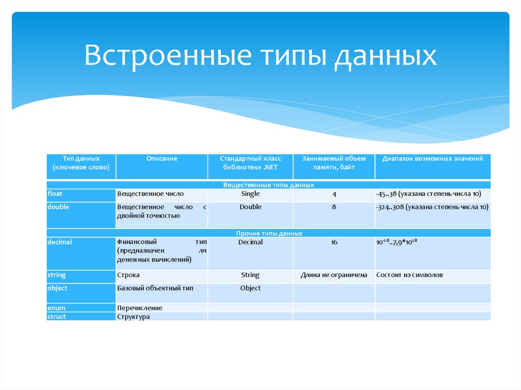 Встроенные типы данных