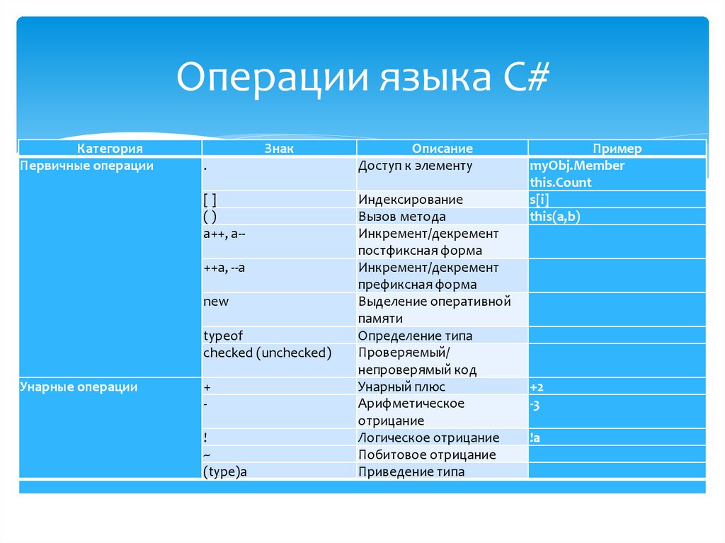 Операции языка С#
