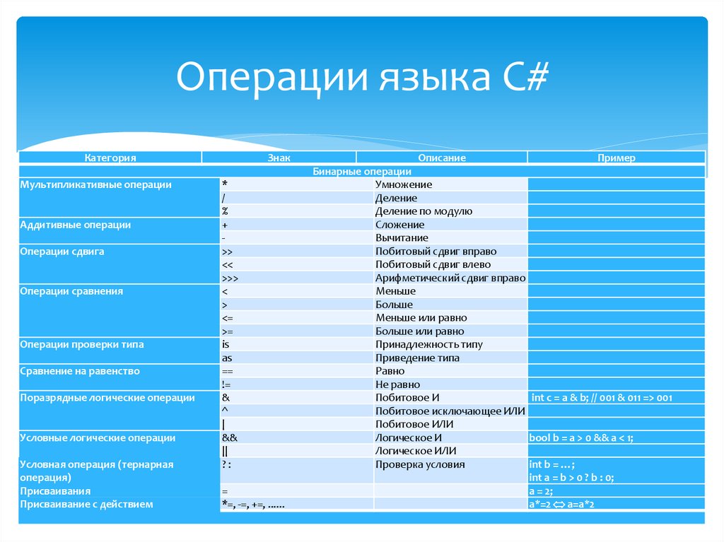 Операции языка С#