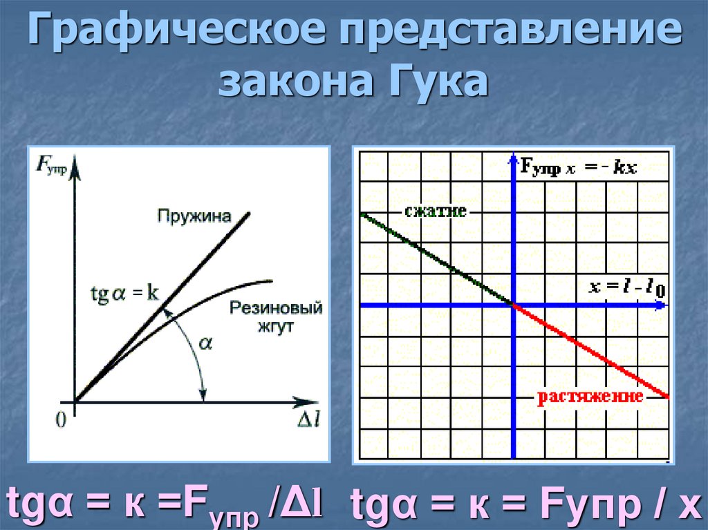 Графическое представление закона Гука