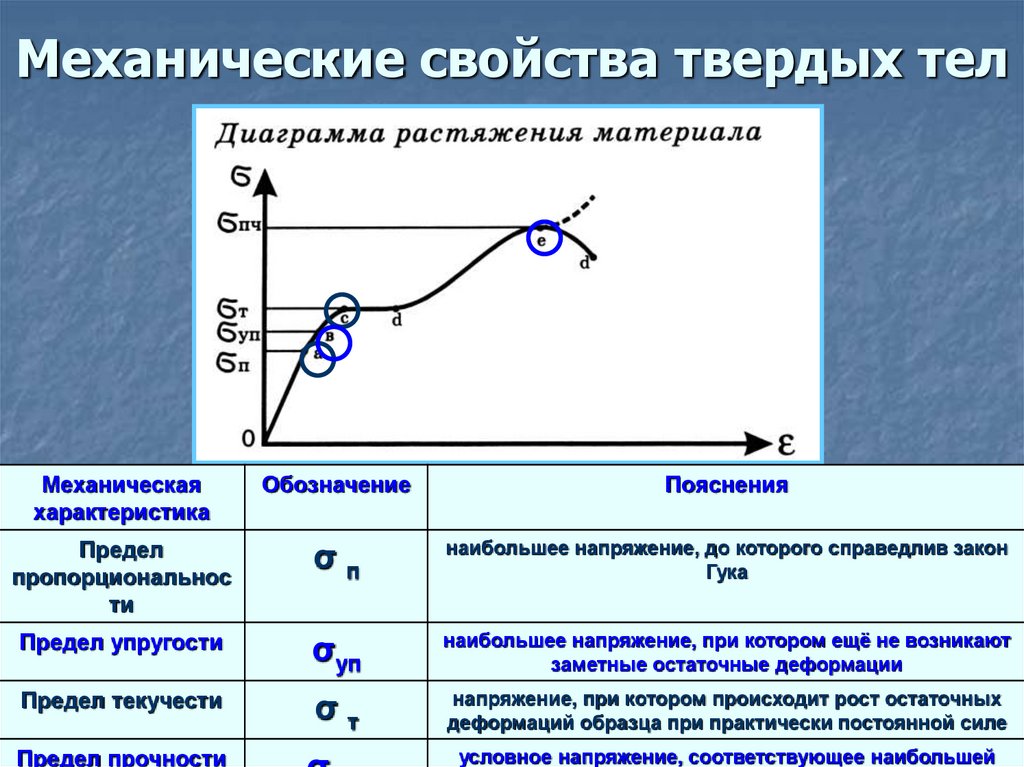 Механические свойства твердых тел