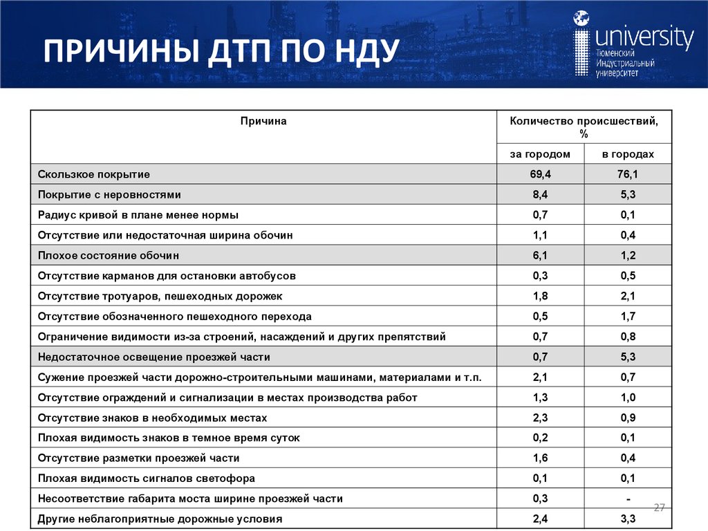 ПРИЧИНЫ ДТП ПО НДУ
