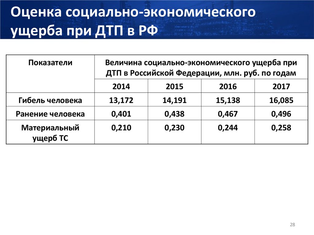 Оценка социально-экономического ущерба при ДТП в РФ