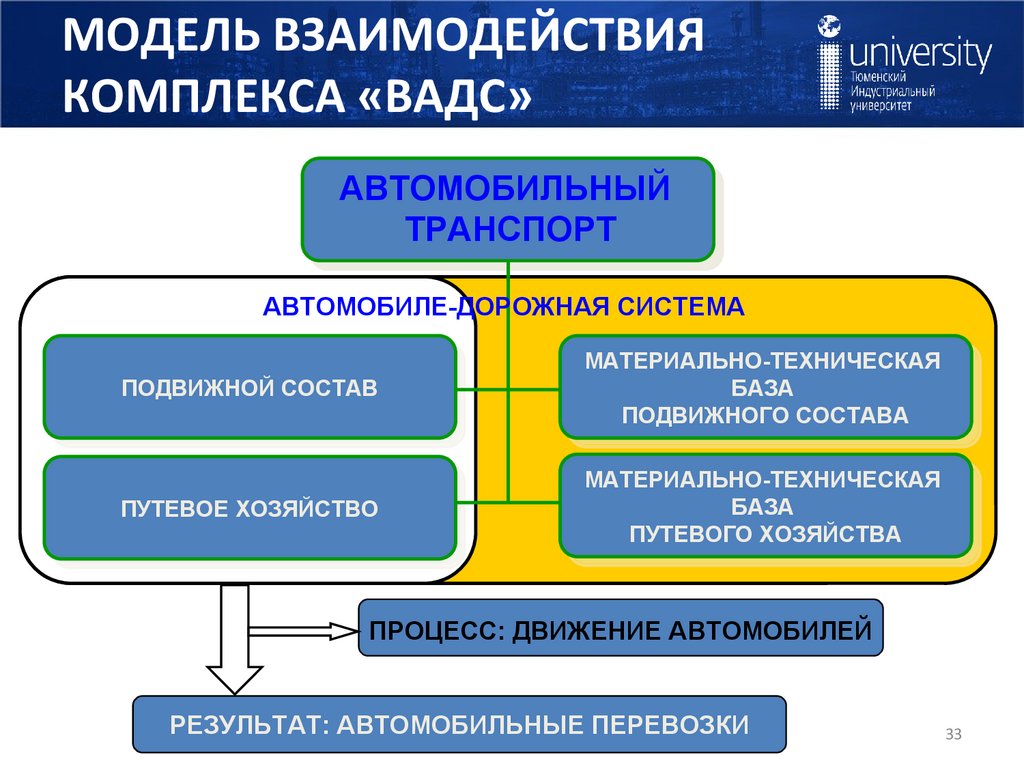 МОДЕЛЬ ВЗАИМОДЕЙСТВИЯ КОМПЛЕКСА «ВАДС»