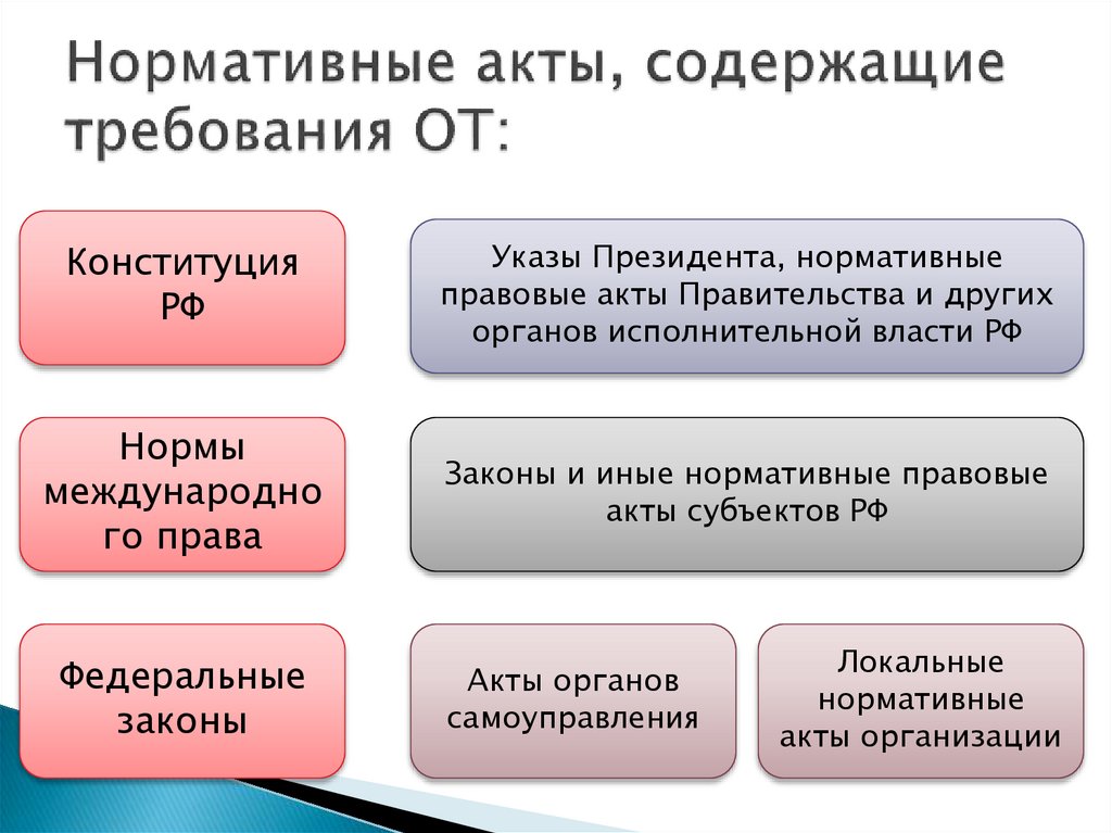 Нормативные акты, содержащие требования ОТ: