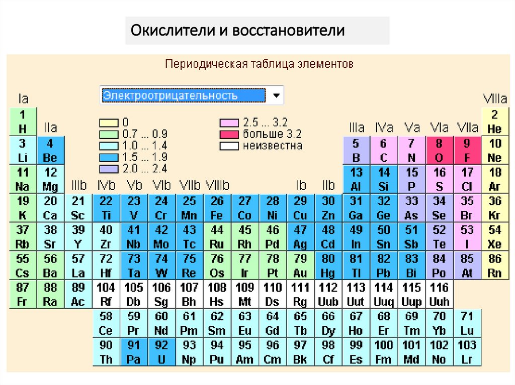 Окислители и восстановители