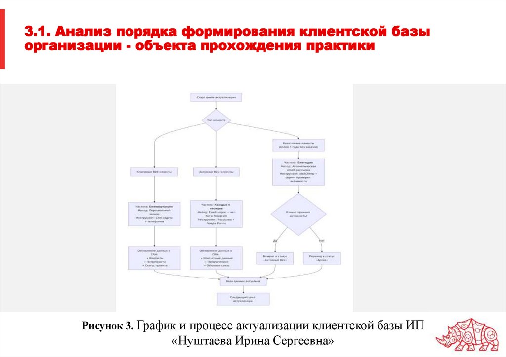 3.1. Анализ порядка формирования клиентской базы организации - объекта прохождения практики