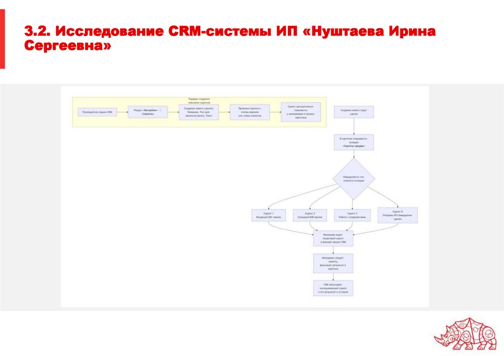 3.2. Исследование CRM-системы ИП «Нуштаева Ирина Сергеевна»