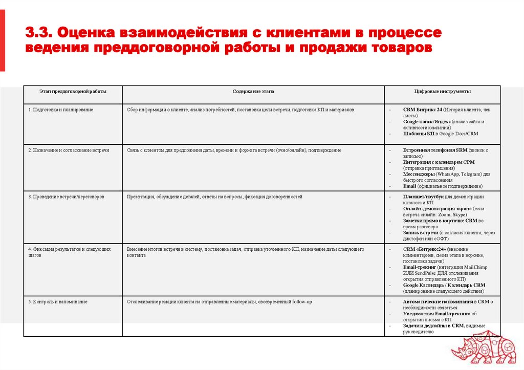 3.3. Оценка взаимодействия с клиентами в процессе ведения преддоговорной работы и продажи товаров