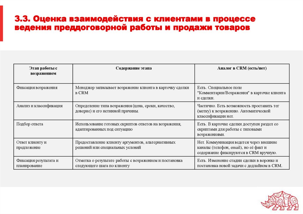 3.3. Оценка взаимодействия с клиентами в процессе ведения преддоговорной работы и продажи товаров