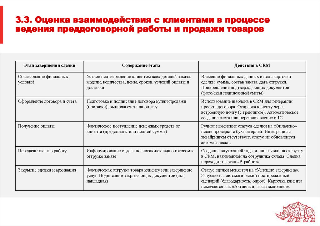 3.3. Оценка взаимодействия с клиентами в процессе ведения преддоговорной работы и продажи товаров