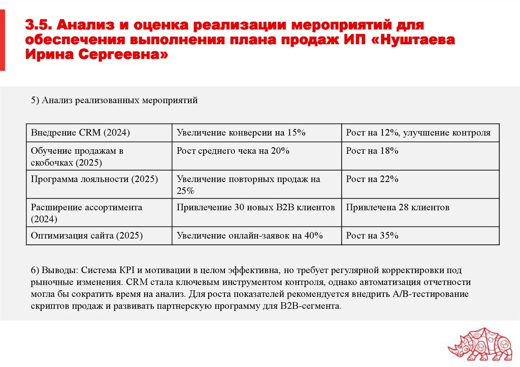 3.5. Анализ и оценка реализации мероприятий для обеспечения выполнения плана продаж ИП «Нуштаева Ирина Сергеевна»