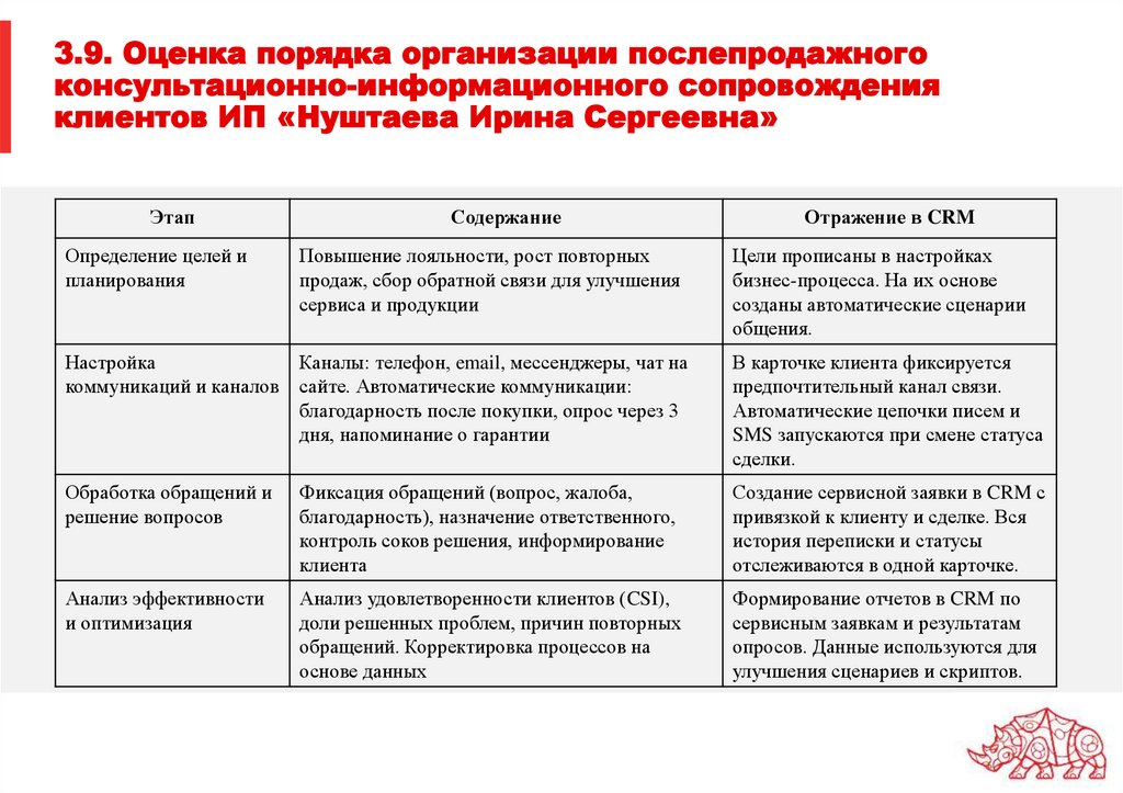 3.9. Оценка порядка организации послепродажного консультационно-информационного сопровождения клиентов ИП «Нуштаева Ирина