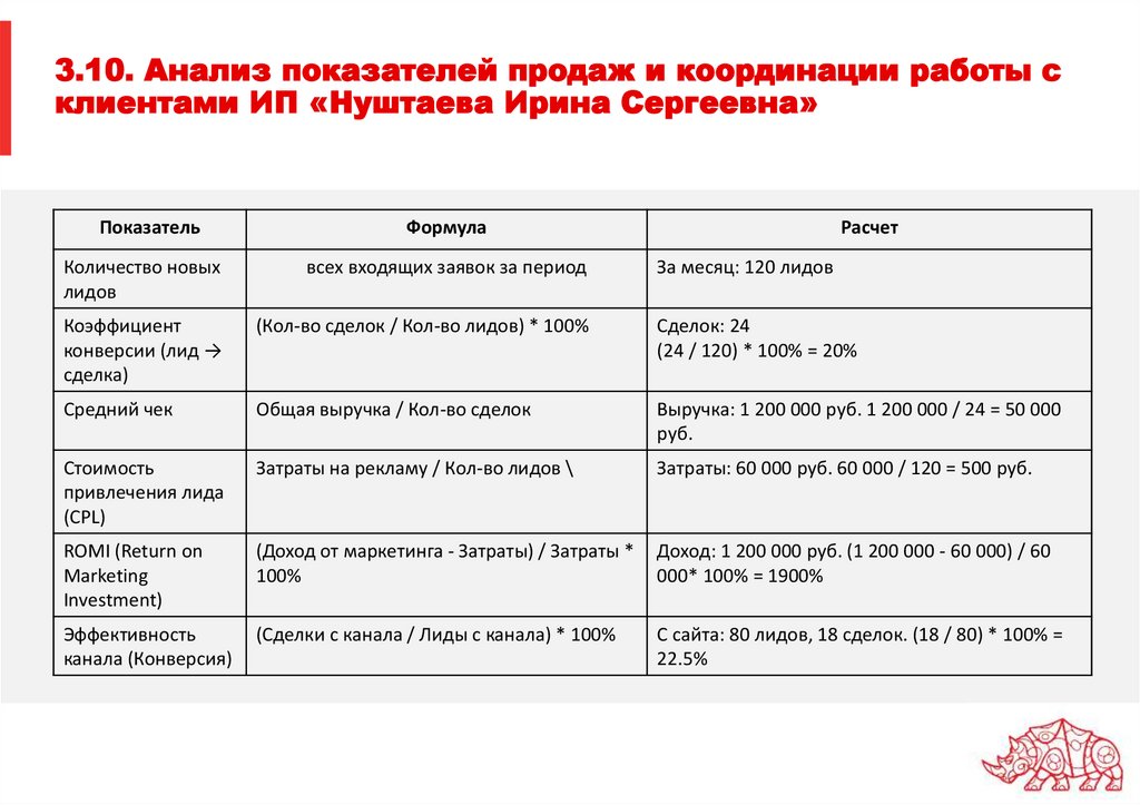 3.10. Анализ показателей продаж и координации работы с клиентами ИП «Нуштаева Ирина Сергеевна»