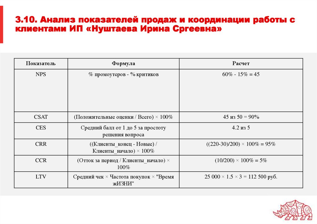 3.10. Анализ показателей продаж и координации работы с клиентами ИП «Нуштаева Ирина Сргеевна»