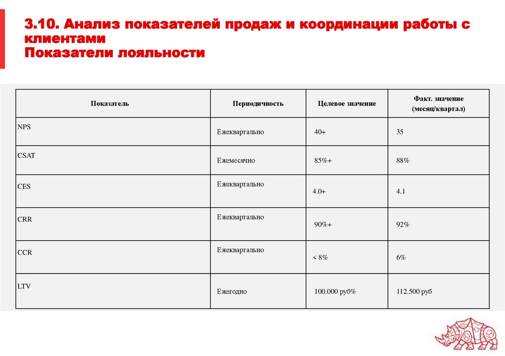 3.10. Анализ показателей продаж и координации работы с клиентами Показатели лояльности