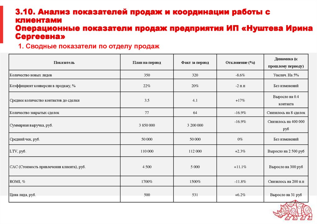 3.10. Анализ показателей продаж и координации работы с клиентами Операционные показатели продаж предприятия ИП «Нуштева Ирина