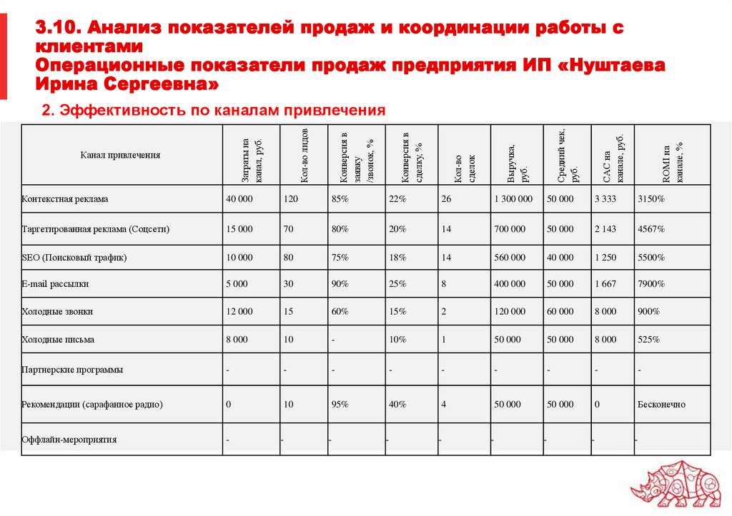 3.10. Анализ показателей продаж и координации работы с клиентами Операционные показатели продаж предприятия ИП «Нуштаева Ирина