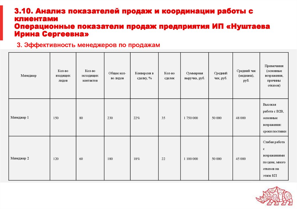 3.10. Анализ показателей продаж и координации работы с клиентами Операционные показатели продаж предприятия ИП «Нуштаева Ирина