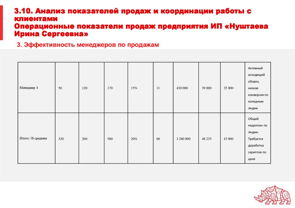 3.10. Анализ показателей продаж и координации работы с клиентами Операционные показатели продаж предприятия ИП «Нуштаева Ирина