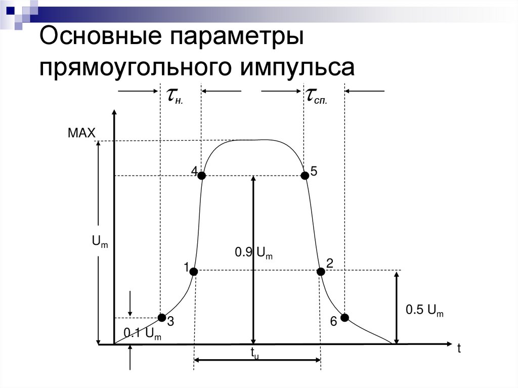Основные параметры прямоугольного импульса