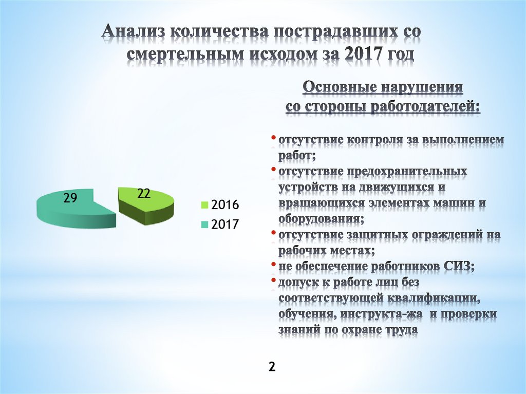 Анализ количества пострадавших со смертельным исходом за 2017 год