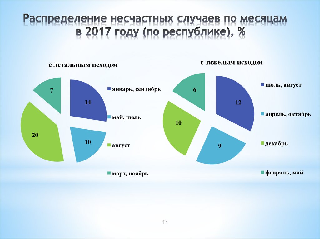 Распределение несчастных случаев по месяцам в 2017 году (по республике), %