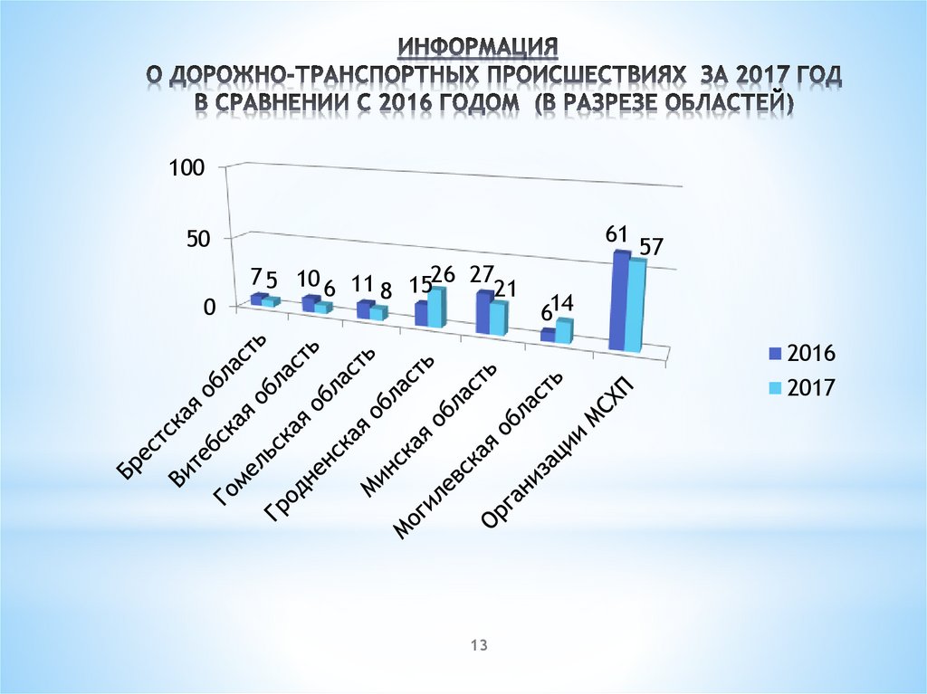 ИНФОРМАЦИЯ О ДОРОЖНО-ТРАНСПОРТНЫХ ПРОИСШЕСТВИЯХ ЗА 2017 ГОД В СРАВНЕНИИ С 2016 ГОДОМ (В РАЗРЕЗЕ ОБЛАСТЕЙ)