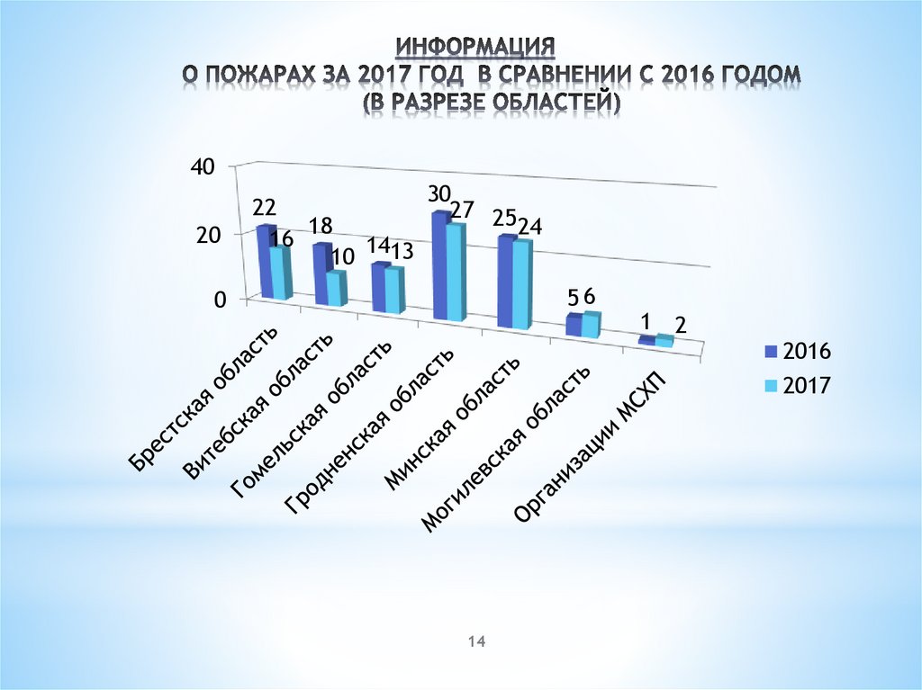 ИНФОРМАЦИЯ О пожарах ЗА 2017 ГОД В СРАВНЕНИИ С 2016 ГОДОМ (В РАЗРЕЗЕ ОБЛАСТЕЙ)