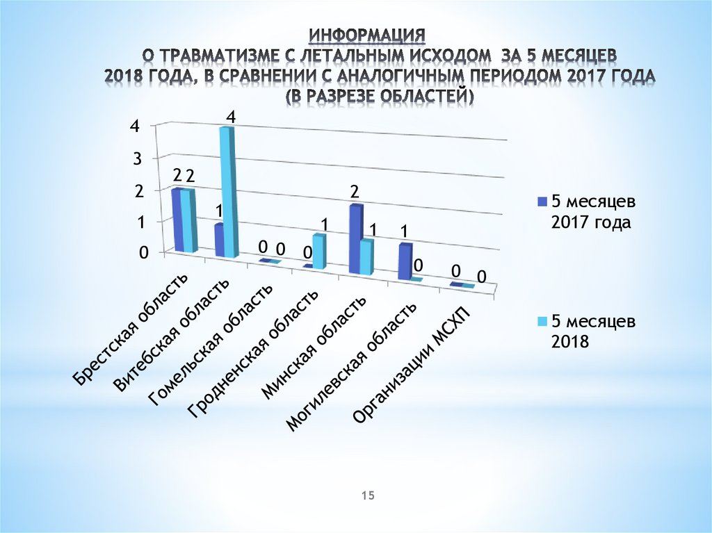 ИНФОРМАЦИЯ О травматизме с летальным исходом за 5 месяцев 2018 года, в сравнении с аналогичным периодом 2017 года (В РАЗРЕЗЕ