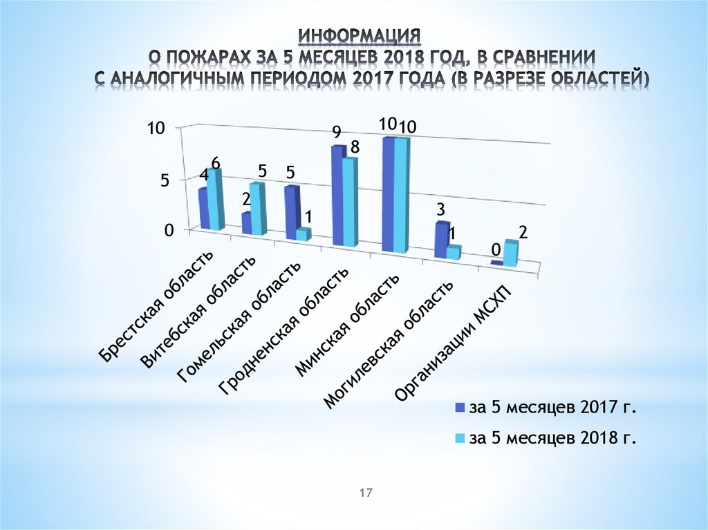ИНФОРМАЦИЯ О пожарах за 5 месяцев 2018 ГОД, В СРАВНЕНИИ С аналогичным периодом 2017 года (В РАЗРЕЗЕ ОБЛАСТЕЙ)
