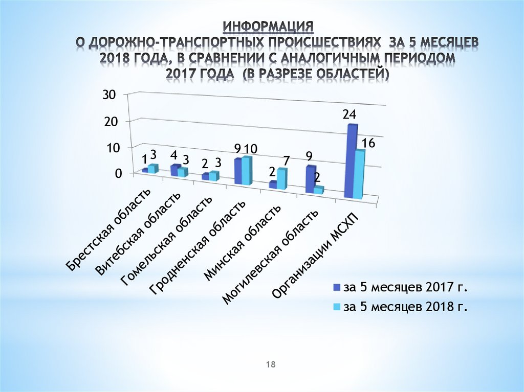 ИНФОРМАЦИЯ О ДОРОЖНО-ТРАНСПОРТНЫХ ПРОИСШЕСТВИЯХ за 5 месяцев 2018 ГОДА, В СРАВНЕНИИ С АНАЛОГИЧНЫМ ПЕРИОДОМ 2017 ГОДА (В РАЗРЕЗЕ