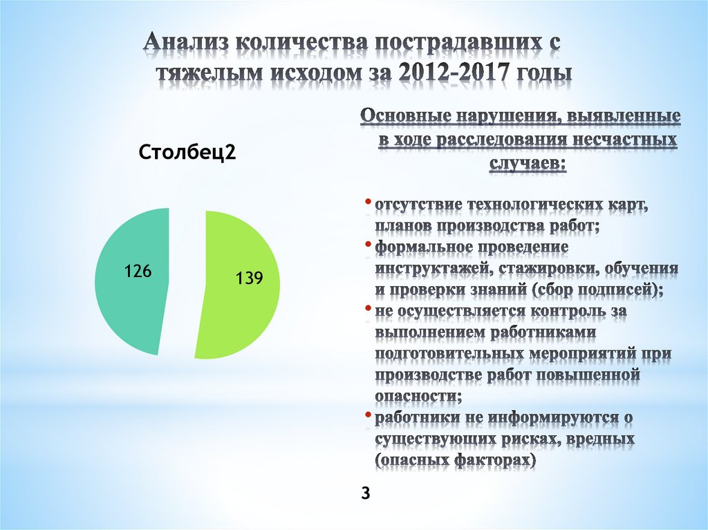 Анализ количества пострадавших с тяжелым исходом за 2012-2017 годы