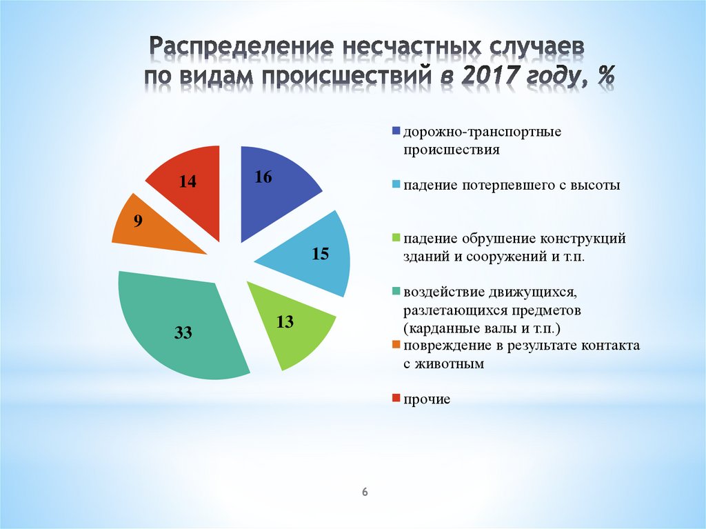 Распределение несчастных случаев по видам происшествий в 2017 году, %