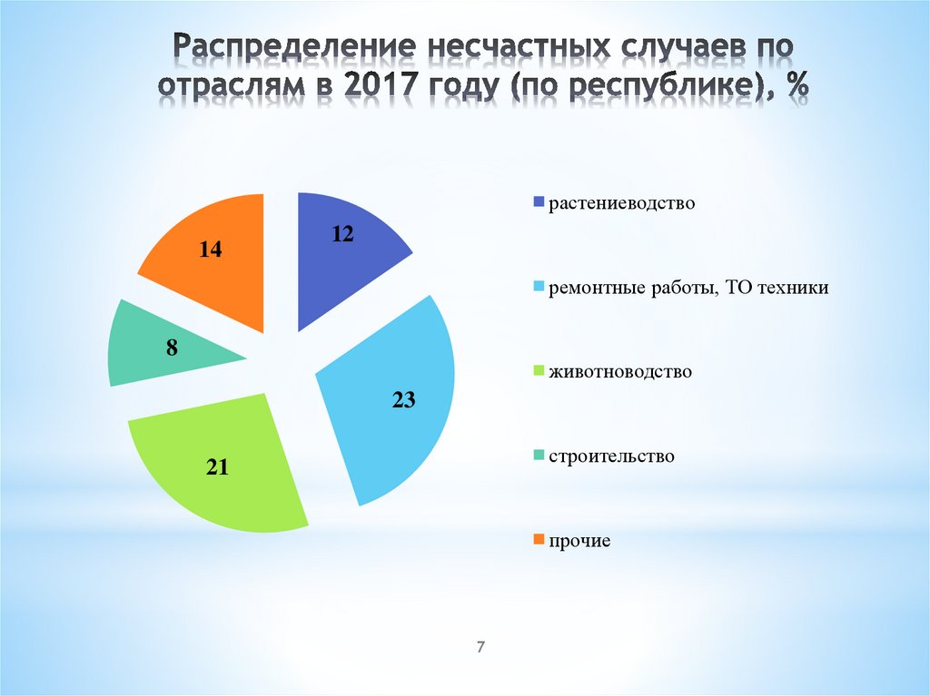 Распределение несчастных случаев по отраслям в 2017 году (по республике), %