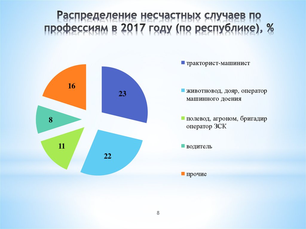 Распределение несчастных случаев по профессиям в 2017 году (по республике), %